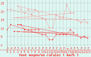 Courbe de la force du vent pour Sallanches (74)