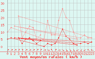 Courbe de la force du vent pour Souprosse (40)