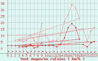 Courbe de la force du vent pour Montredon des Corbires (11)