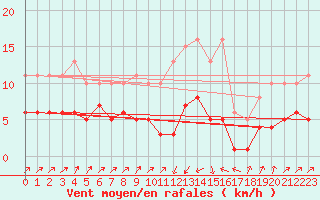 Courbe de la force du vent pour Pinsot (38)