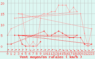 Courbe de la force du vent pour Anglars St-Flix(12)
