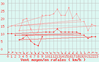 Courbe de la force du vent pour Plussin (42)