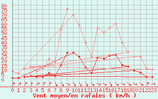 Courbe de la force du vent pour Saint-Jean-de-Vedas (34)