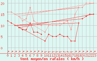 Courbe de la force du vent pour Plussin (42)