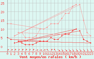 Courbe de la force du vent pour La Meyze (87)