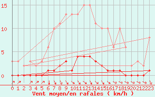 Courbe de la force du vent pour Croisette (62)