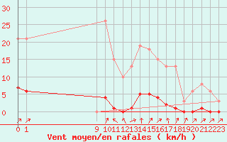 Courbe de la force du vent pour Sain-Bel (69)
