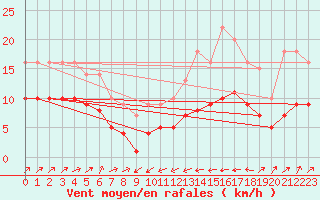 Courbe de la force du vent pour Plussin (42)