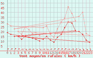 Courbe de la force du vent pour Cap Gris-Nez (62)