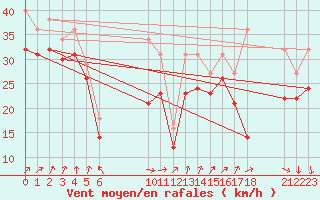 Courbe de la force du vent pour le bateau EUCFR06