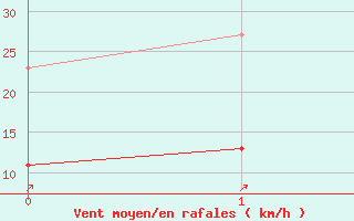 Courbe de la force du vent pour Ringendorf (67)