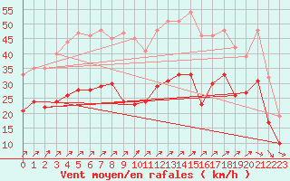 Courbe de la force du vent pour Ernage (Be)