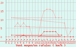 Courbe de la force du vent pour Sain-Bel (69)