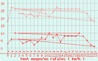 Courbe de la force du vent pour Mouilleron-le-Captif (85)