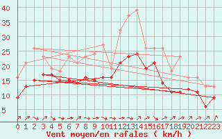 Courbe de la force du vent pour Izegem (Be)