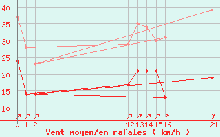 Courbe de la force du vent pour Mont-Rigi (Be)