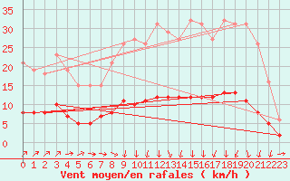Courbe de la force du vent pour Mazinghem (62)