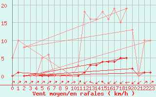 Courbe de la force du vent pour Sain-Bel (69)