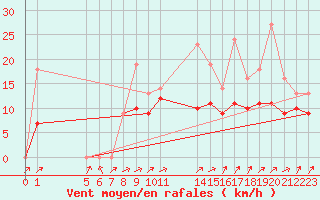 Courbe de la force du vent pour Izegem (Be)