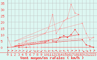 Courbe de la force du vent pour Beaucroissant (38)