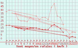 Courbe de la force du vent pour Kernascleden (56)