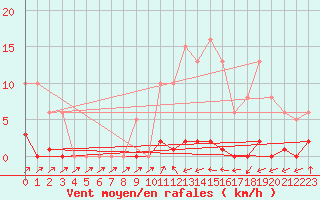 Courbe de la force du vent pour Sain-Bel (69)