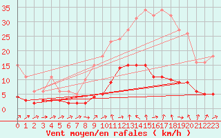 Courbe de la force du vent pour Six-Fours (83)