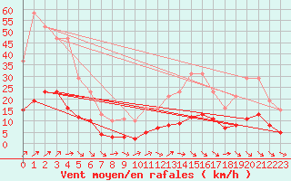 Courbe de la force du vent pour Saint-Philbert-de-Grand-Lieu (44)
