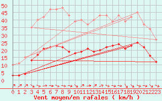 Courbe de la force du vent pour Montredon des Corbires (11)