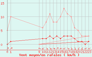 Courbe de la force du vent pour San Chierlo (It)