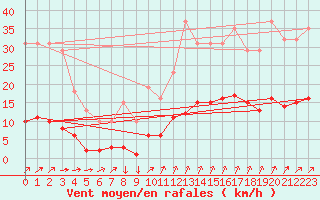 Courbe de la force du vent pour Mazinghem (62)