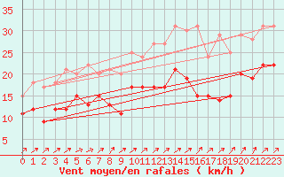 Courbe de la force du vent pour Cambrai / Epinoy (62)