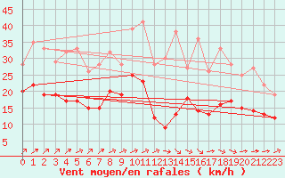 Courbe de la force du vent pour Pontoise - Cormeilles (95)