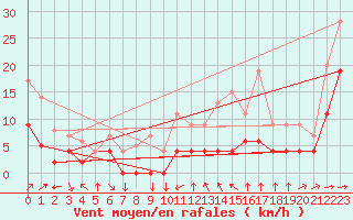 Courbe de la force du vent pour Metz (57)