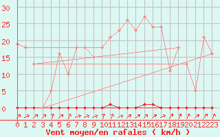 Courbe de la force du vent pour Almenches (61)