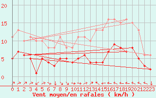 Courbe de la force du vent pour Cabestany (66)