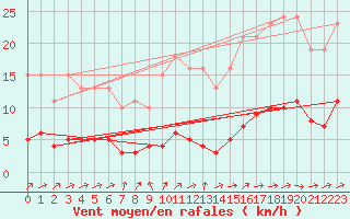 Courbe de la force du vent pour Rmering-ls-Puttelange (57)