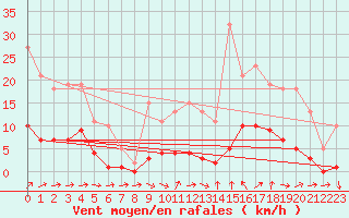 Courbe de la force du vent pour Ploeren (56)