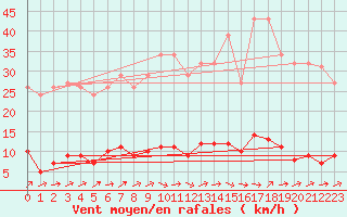 Courbe de la force du vent pour Douzens (11)