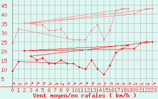 Courbe de la force du vent pour Sorcy-Bauthmont (08)