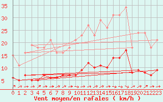 Courbe de la force du vent pour Grasque (13)