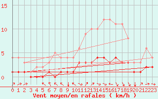 Courbe de la force du vent pour Fains-Veel (55)