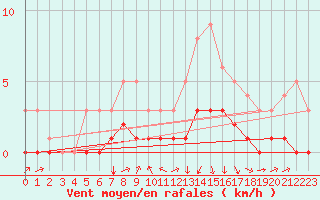 Courbe de la force du vent pour Fains-Veel (55)