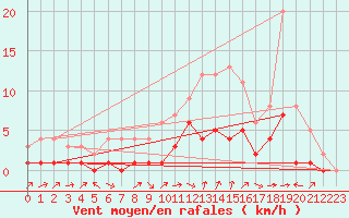 Courbe de la force du vent pour Fains-Veel (55)