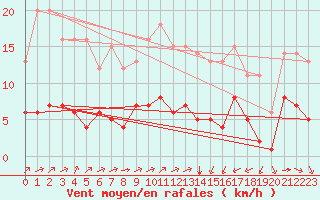 Courbe de la force du vent pour Sainte-Menehould (51)