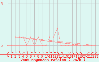 Courbe de la force du vent pour Rethel (08)