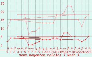 Courbe de la force du vent pour Grasque (13)