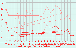 Courbe de la force du vent pour Villefontaine (38)