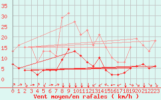 Courbe de la force du vent pour Bourg-Saint-Andol (07)