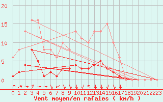 Courbe de la force du vent pour Saint-Clment-de-Rivire (34)